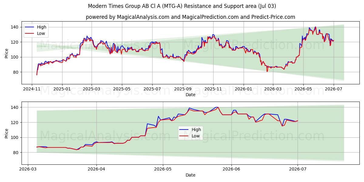  Modern Times Group AB Cl A (MTG-A) Support and Resistance area (02 Jul) 
