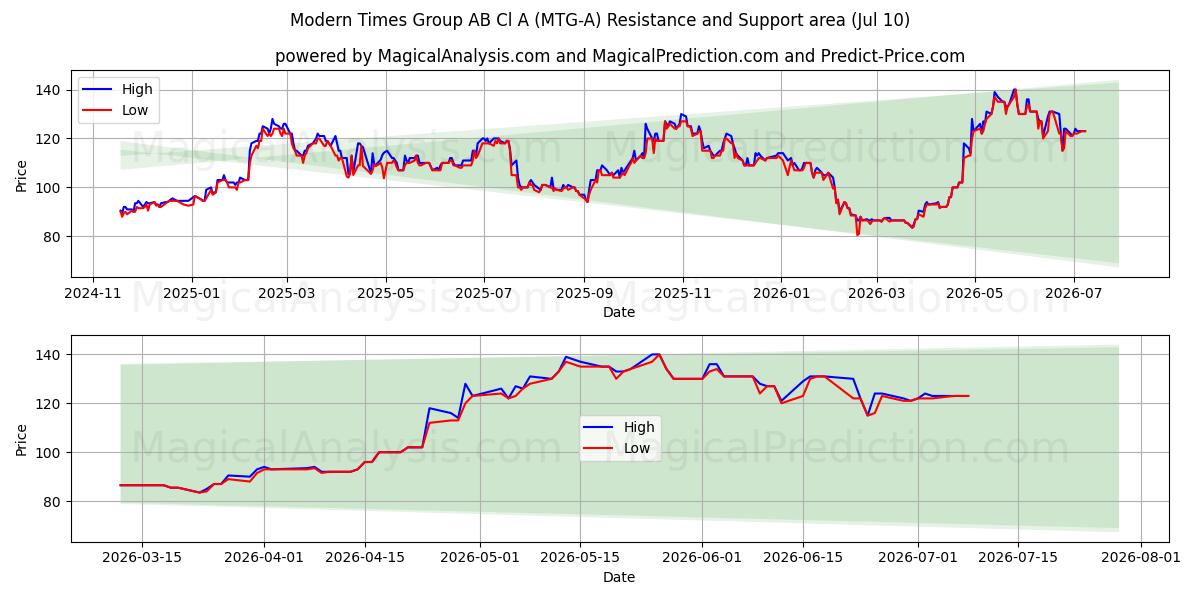  Modern Times Group AB Cl A (MTG-A) Support and Resistance area (09 Jul) 