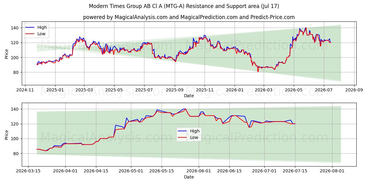  Modern Times Group AB Cl A (MTG-A) Support and Resistance area (16 Jul) 