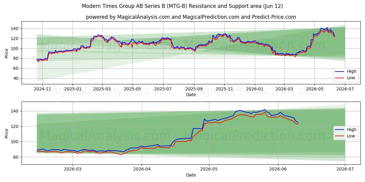  Modern Times Group AB Series B (MTG-B) Support and Resistance area (09 Jun) 