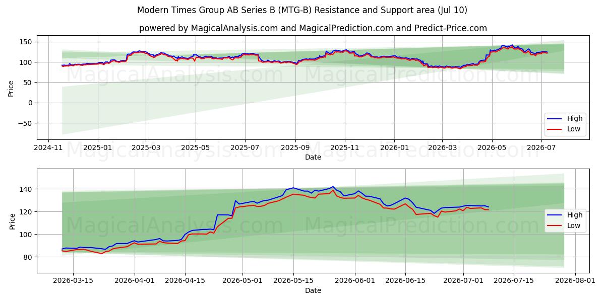  Modern Times Group AB Series B (MTG-B) Support and Resistance area (09 Jul) 