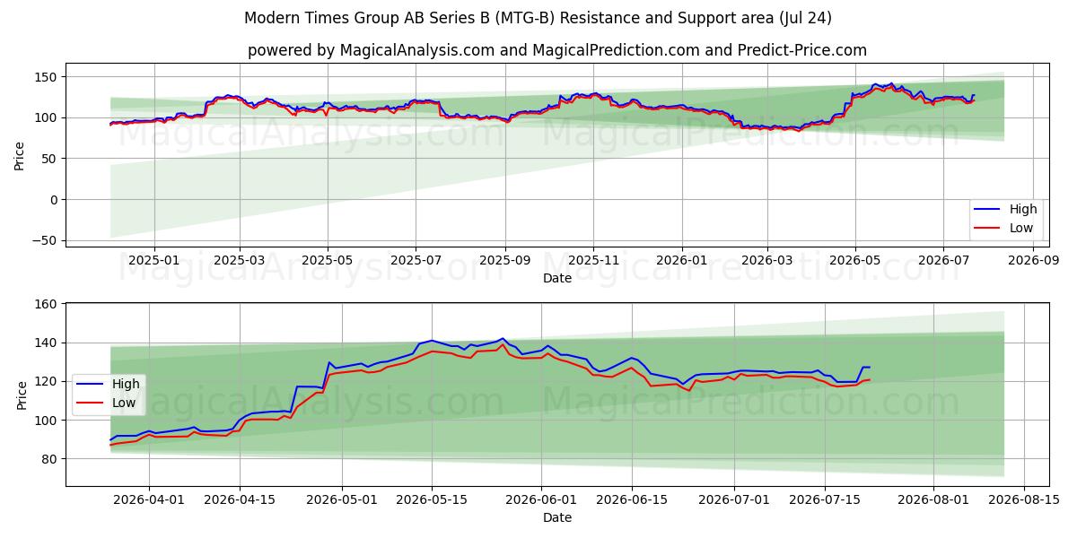  Modern Times Group AB Series B (MTG-B) Support and Resistance area (23 Jul) 