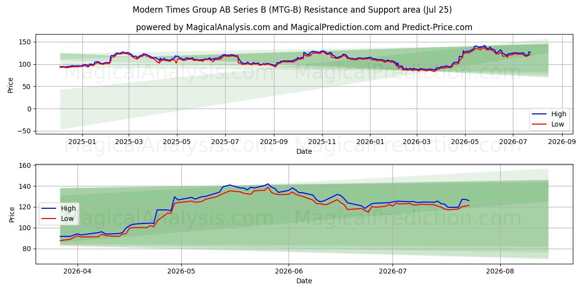  Modern Times Group AB Series B (MTG-B) Support and Resistance area (24 Jul) 