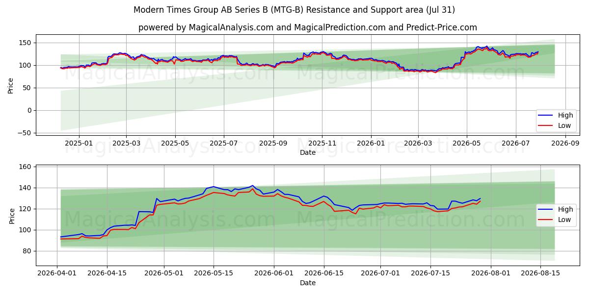 Modern Times Group AB Series B (MTG-B) Support and Resistance area (30 Jul) 