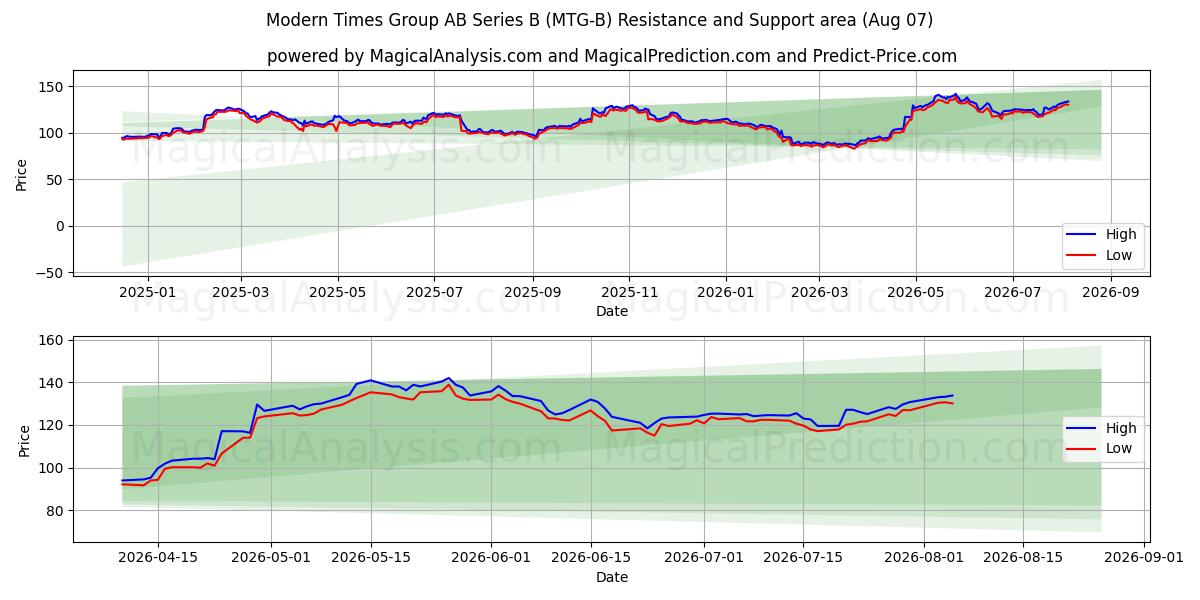  Modern Times Group AB Series B (MTG-B) Support and Resistance area (06 Aug) 