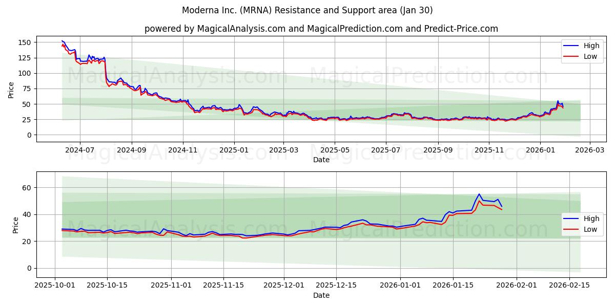  Moderna Inc. (MRNA) Support and Resistance area (29 Jan) 