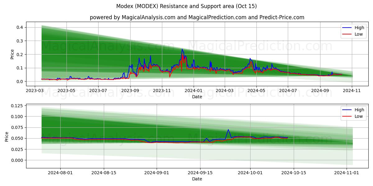  Modex (MODEX) Support and Resistance area (15 Oct) 