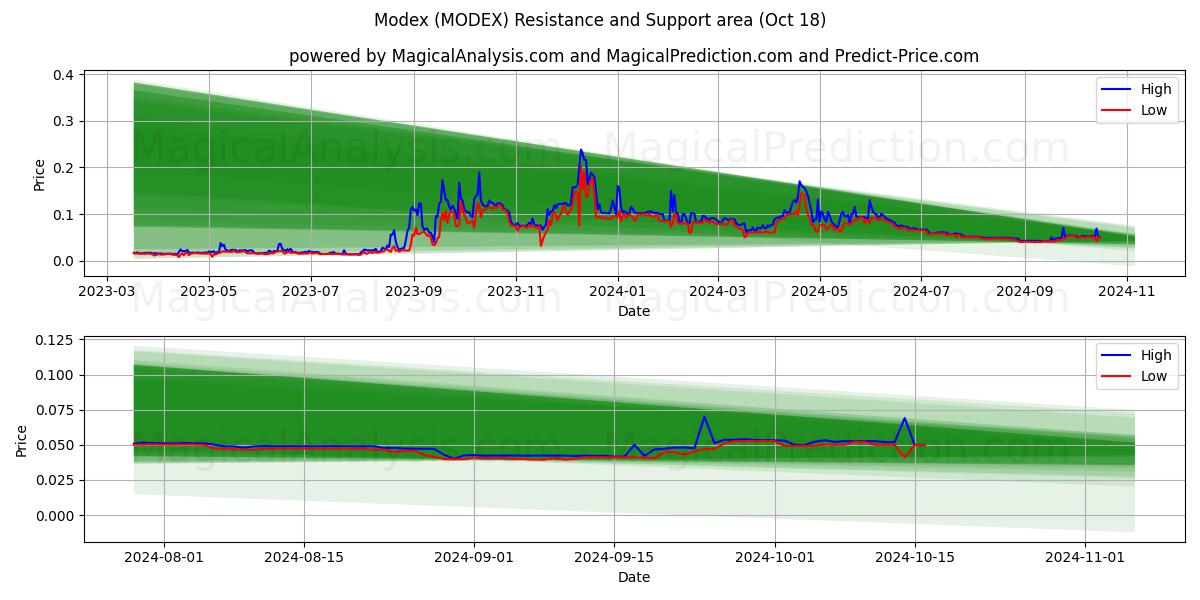  Modex (MODEX) Support and Resistance area (18 Oct) 