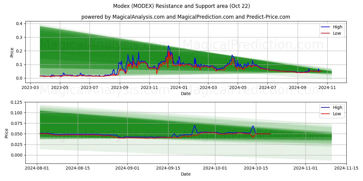  Modex (MODEX) Support and Resistance area (22 Oct) 