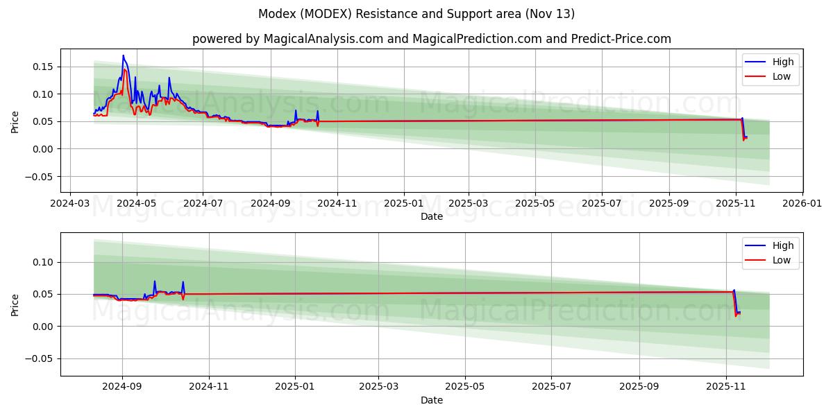  Módex (MODEX) Support and Resistance area (12 Nov) 