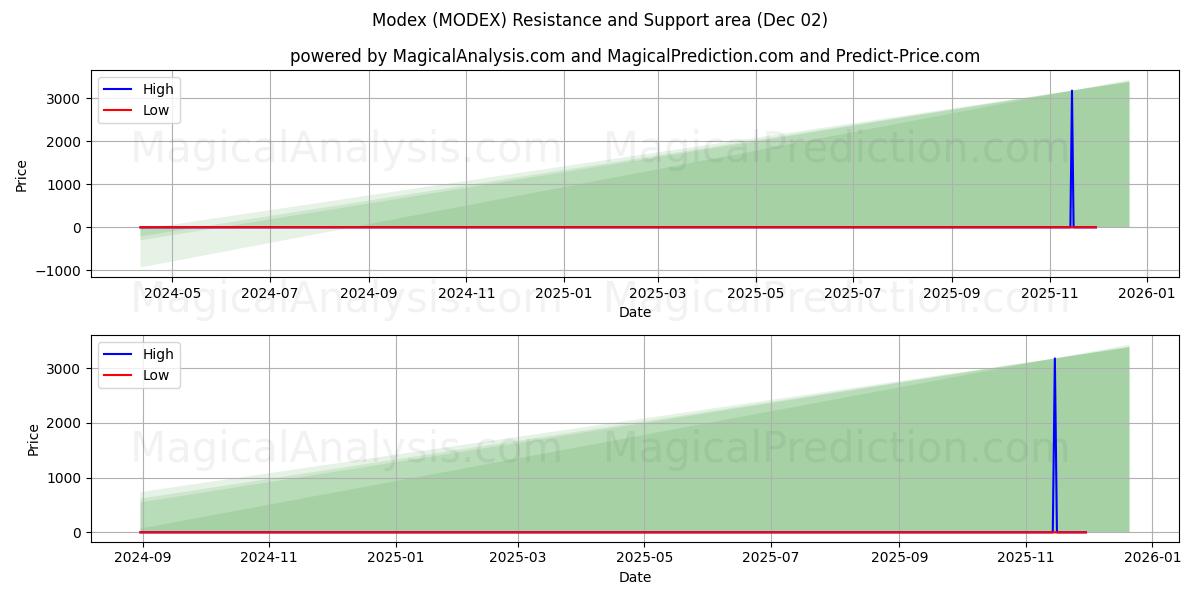  Modex (MODEX) Support and Resistance area (01 Dec) 