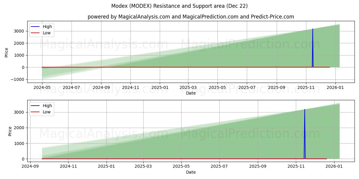  Modex (MODEX) Support and Resistance area (21 Dec) 