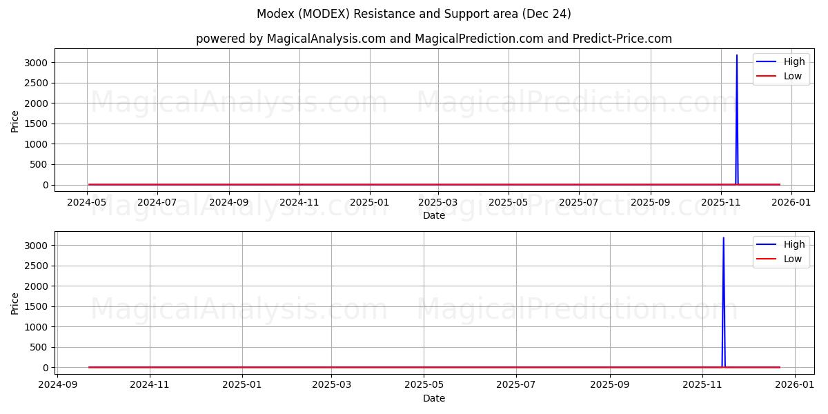  मोडेक्स (MODEX) Support and Resistance area (23 Dec) 