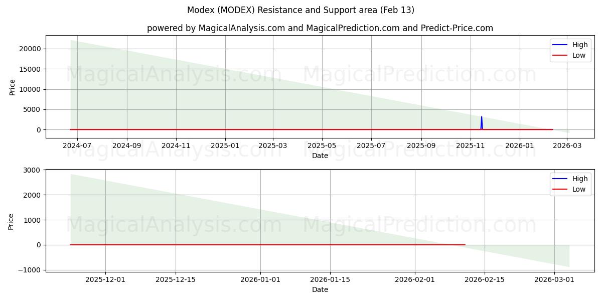  Módex (MODEX) Support and Resistance area (12 Feb) 