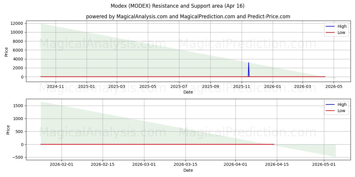  मोडेक्स (MODEX) Support and Resistance area (15 Apr) 
