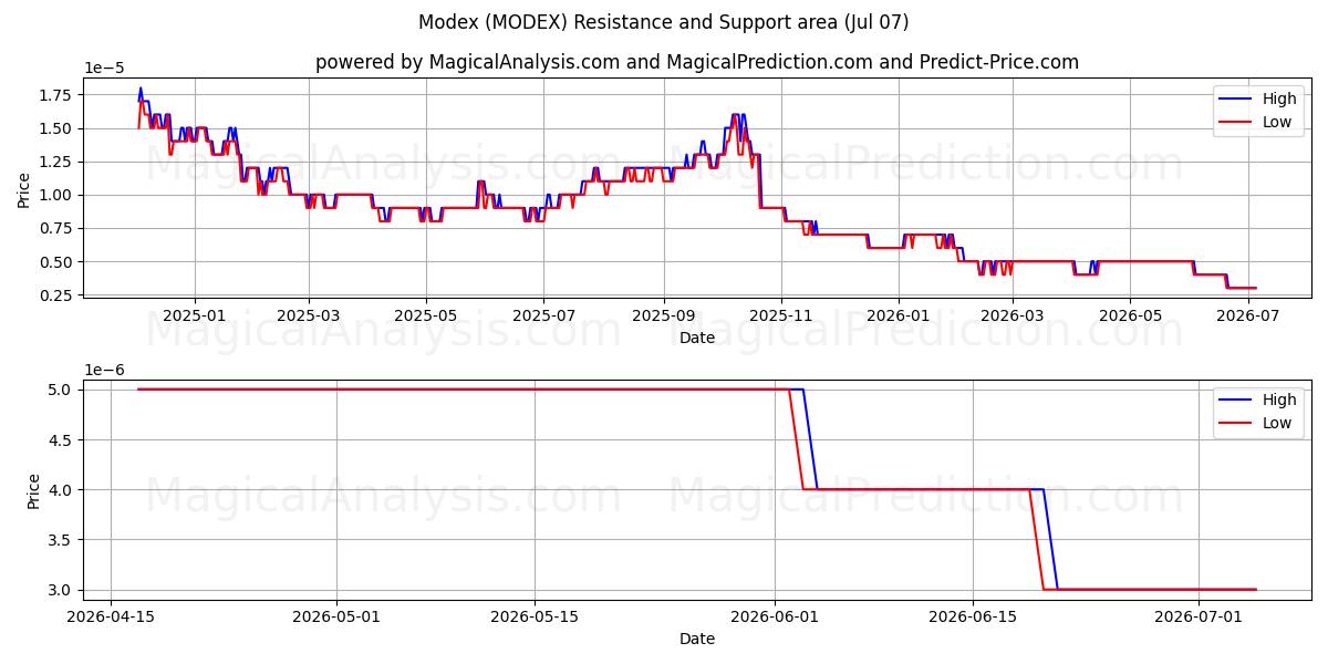  Modex (MODEX) Support and Resistance area (06 Jul) 
