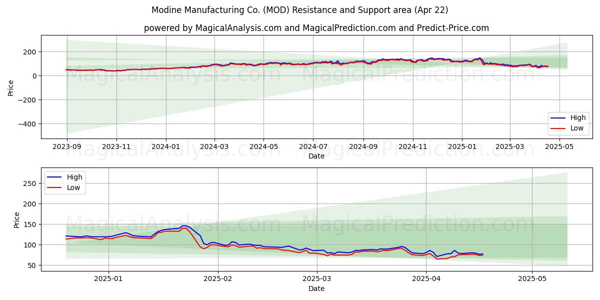  Modine Manufacturing Co. (MOD) Support and Resistance area (22 Apr) 