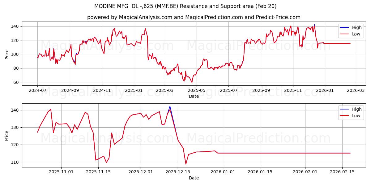  MODINE MFG  DL -,625 (MMF.BE) Support and Resistance area (19 Feb) 