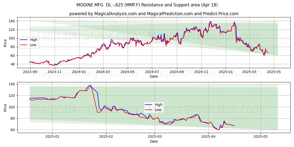  MODINE MFG  DL -,625 (MMF.F) Support and Resistance area (18 Apr) 