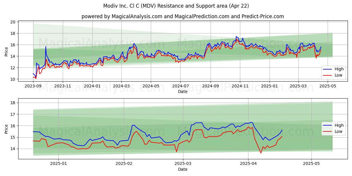  Modiv Inc. Cl C (MDV) Support and Resistance area (22 Apr) 
