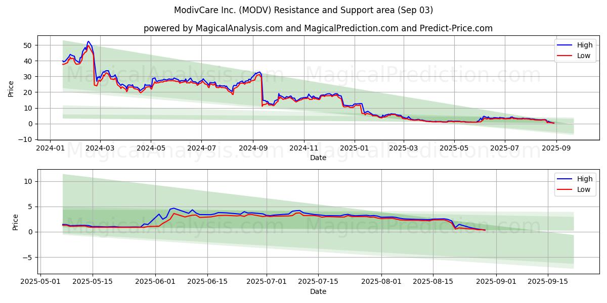  ModivCare Inc. (MODV) Support and Resistance area (02 Sep) 