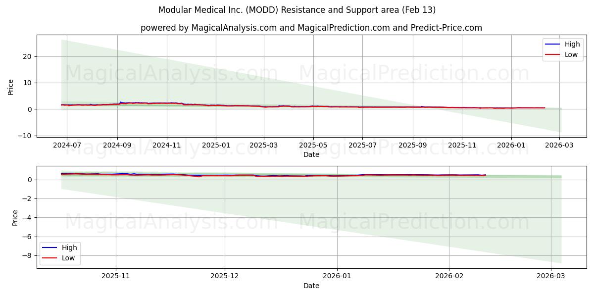  Modular Medical Inc. (MODD) Support and Resistance area (12 Feb) 