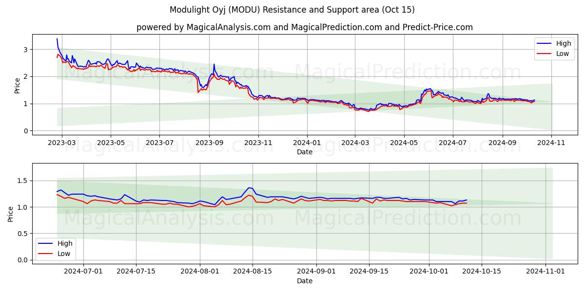  Modulight Oyj (MODU) Support and Resistance area (15 Oct) 