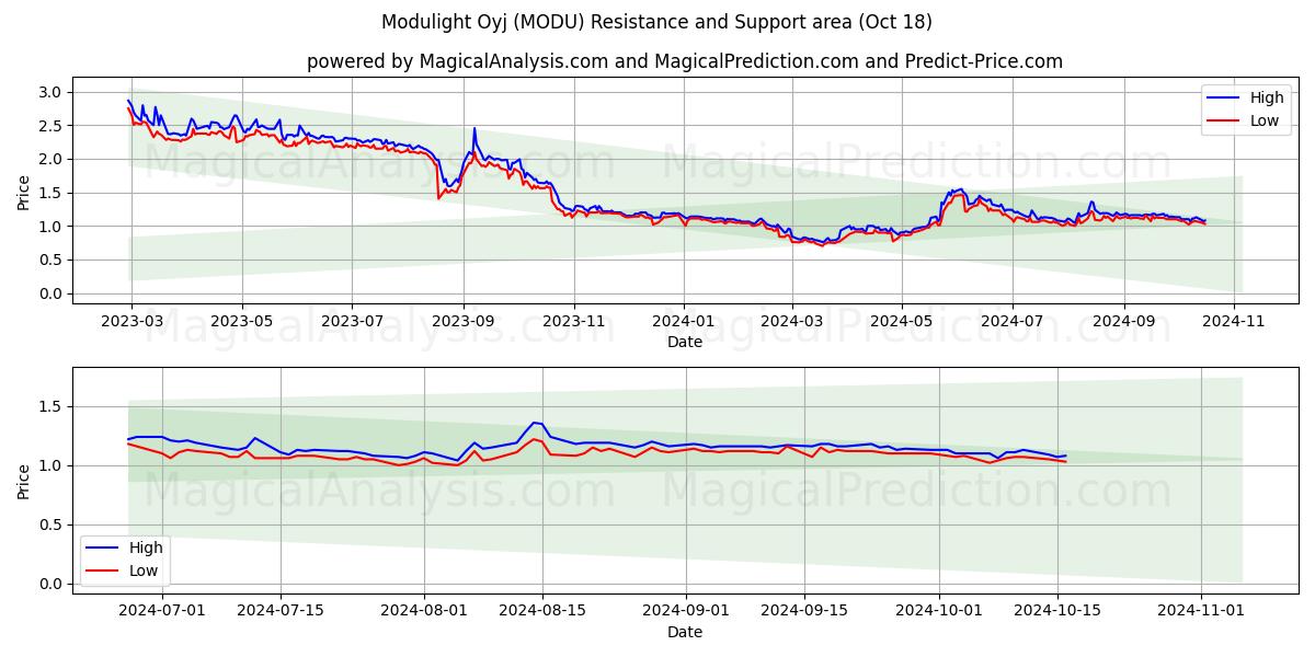  Modulight Oyj (MODU) Support and Resistance area (18 Oct) 