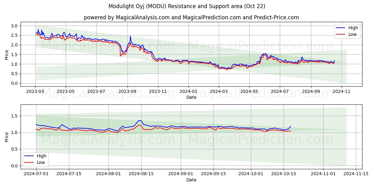  Modulight Oyj (MODU) Support and Resistance area (22 Oct) 