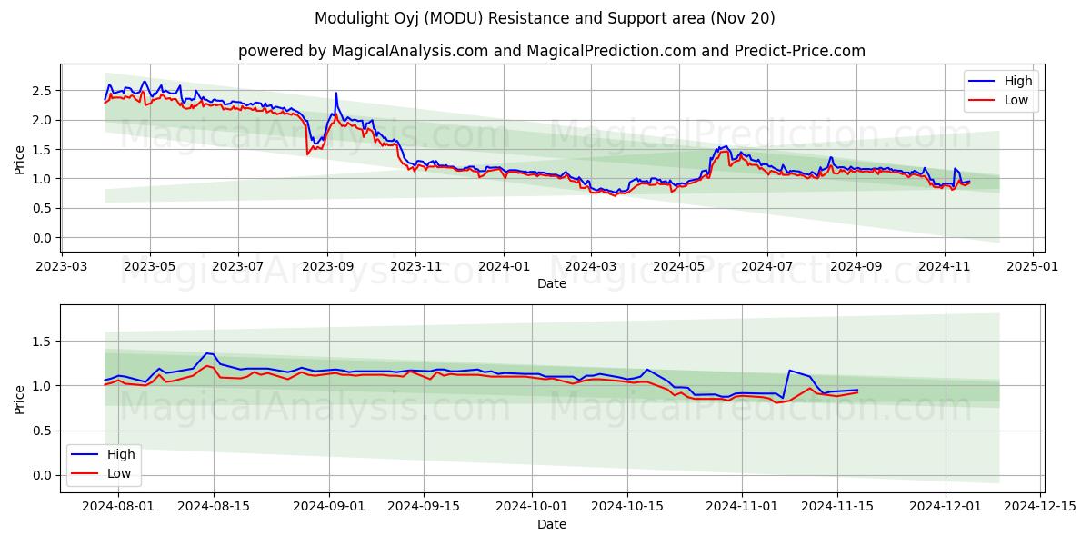  Modulight Oyj (MODU) Support and Resistance area (20 Nov) 