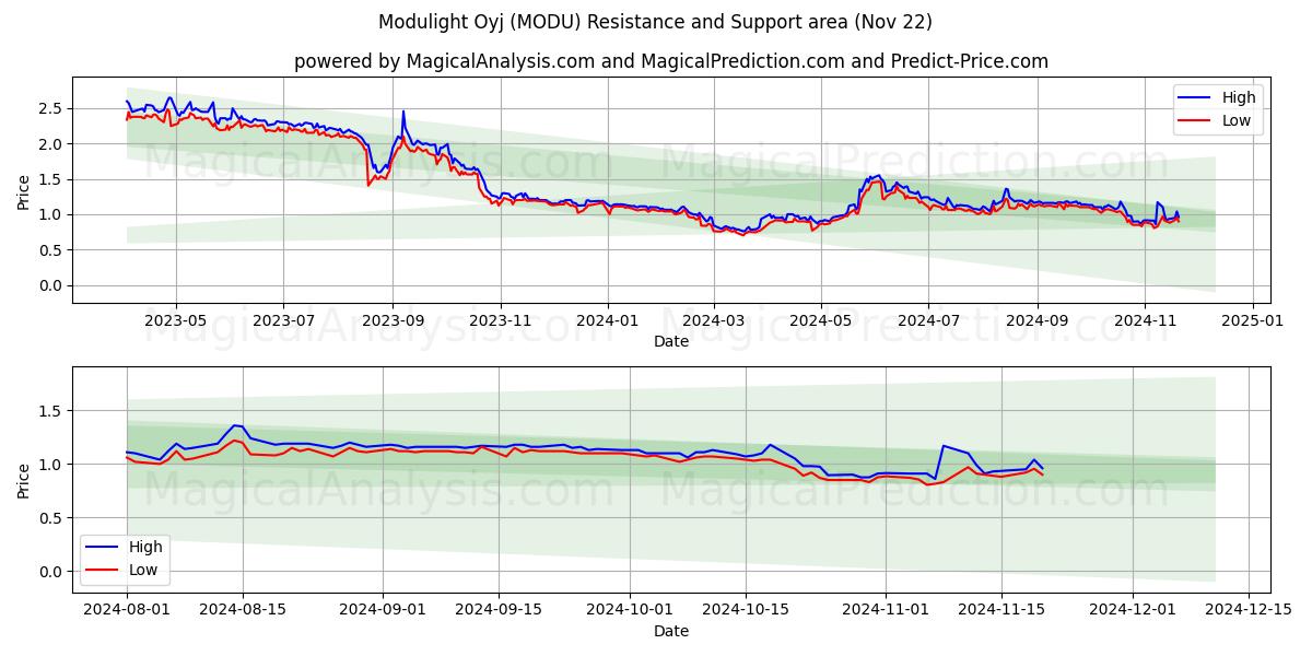  Modulight Oyj (MODU) Support and Resistance area (22 Nov) 