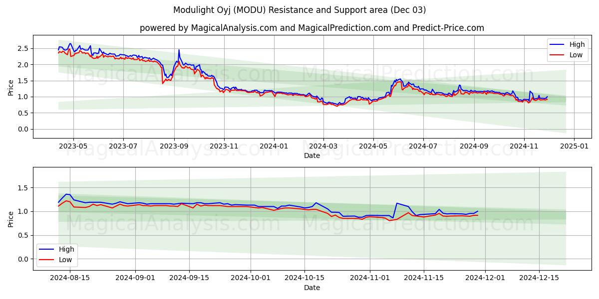  Modulight Oyj (MODU) Support and Resistance area (03 Dec) 