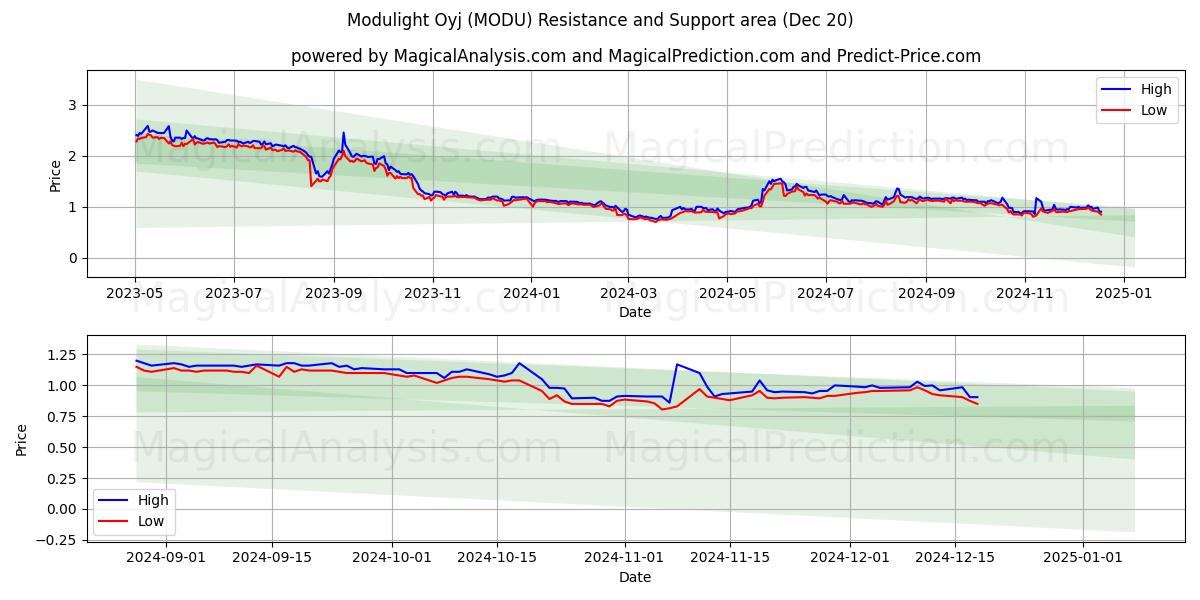  Modulight Oyj (MODU) Support and Resistance area (20 Dec) 