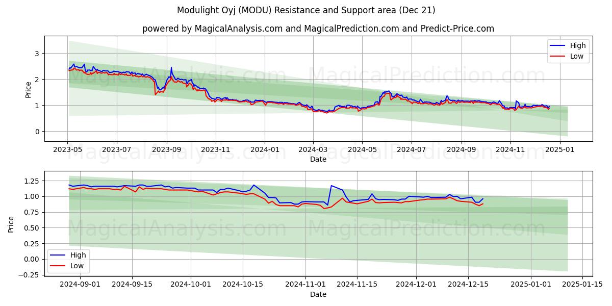  Modulight Oyj (MODU) Support and Resistance area (21 Dec) 