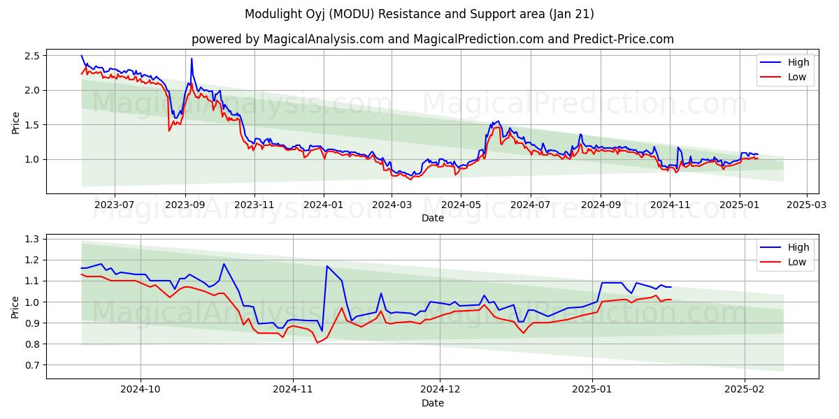  Modulight Oyj (MODU) Support and Resistance area (21 Jan) 