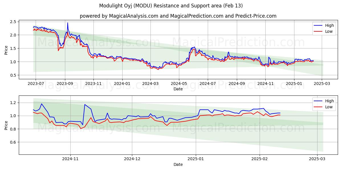  Modulight Oyj (MODU) Support and Resistance area (29 Jan) 