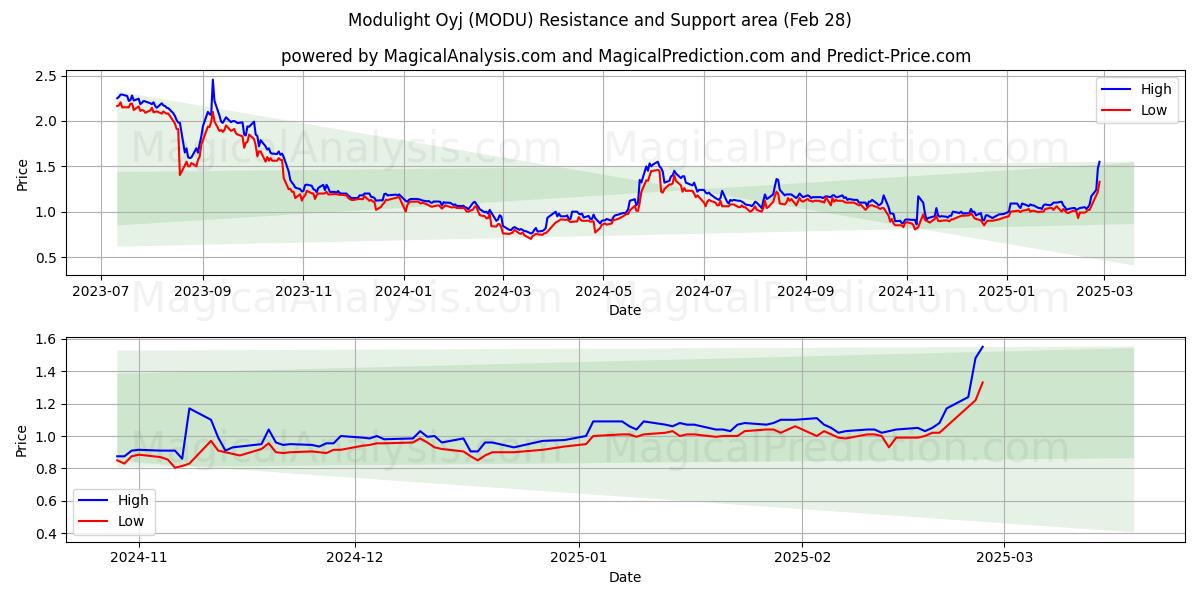  Modulight Oyj (MODU) Support and Resistance area (28 Feb) 