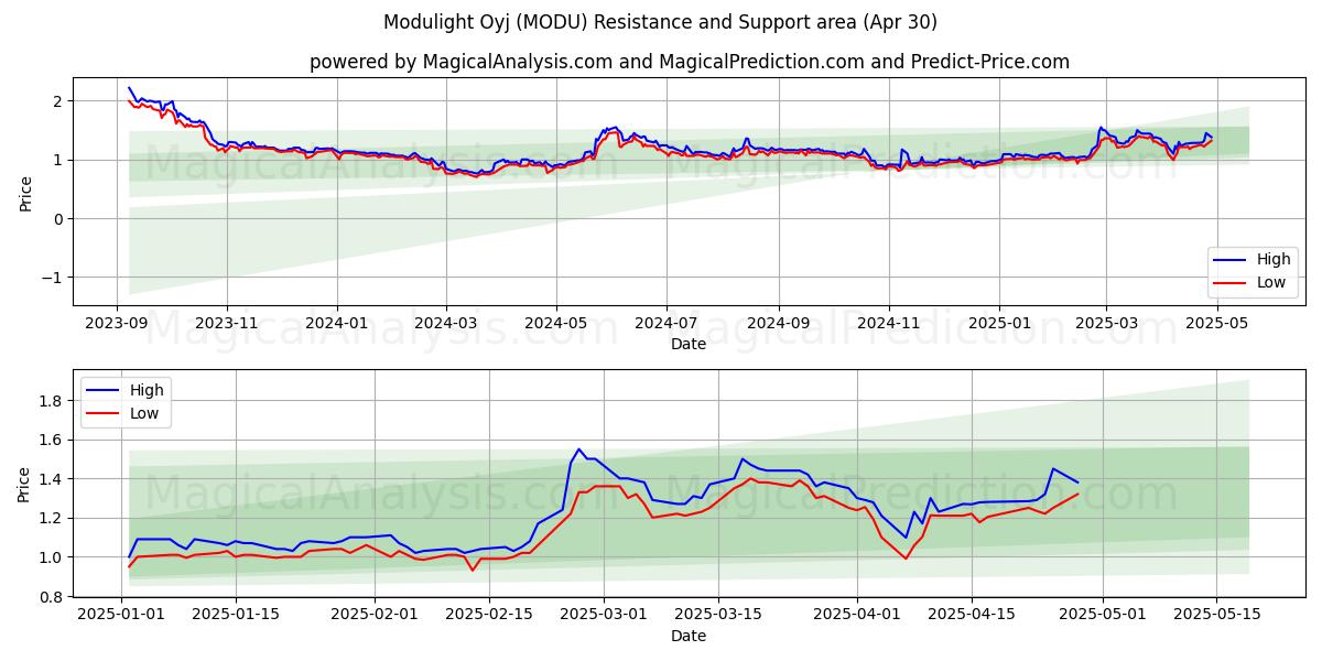  Modulight Oyj (MODU) Support and Resistance area (26 Apr) 