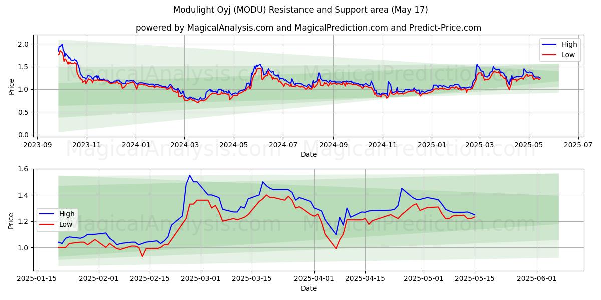  Modulight Oyj (MODU) Support and Resistance area (17 May) 