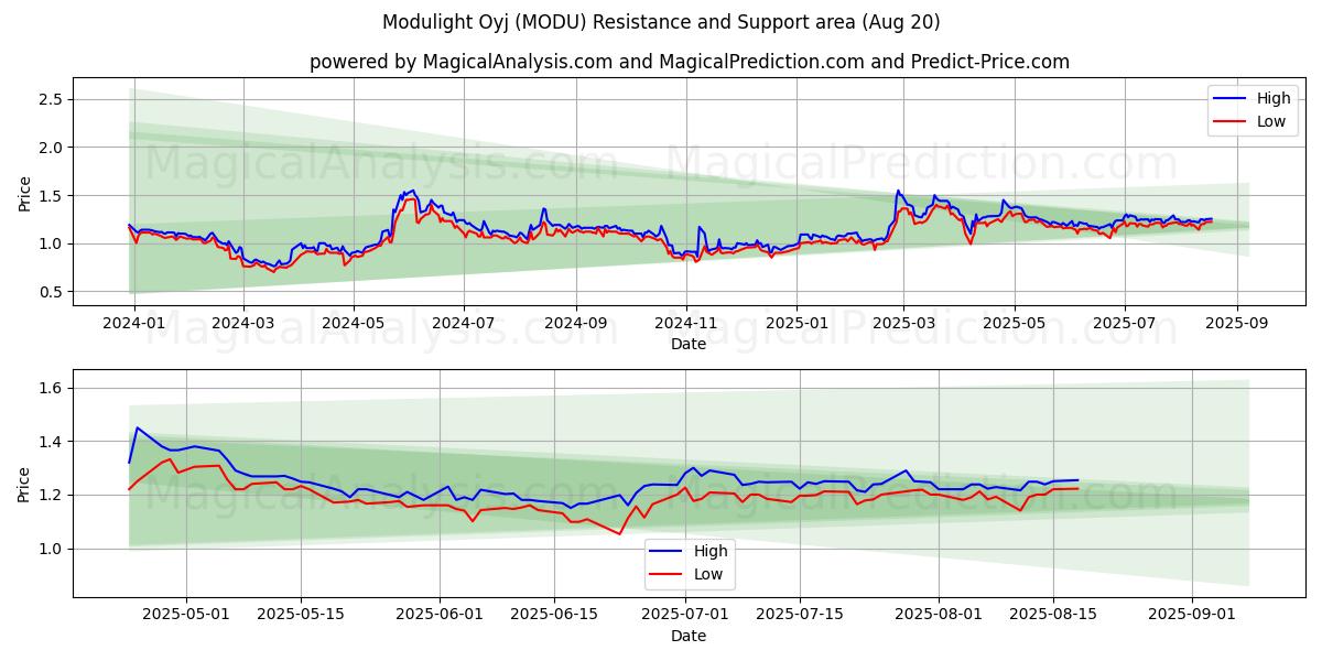  Modulight Oyj (MODU) Support and Resistance area (19 Aug) 