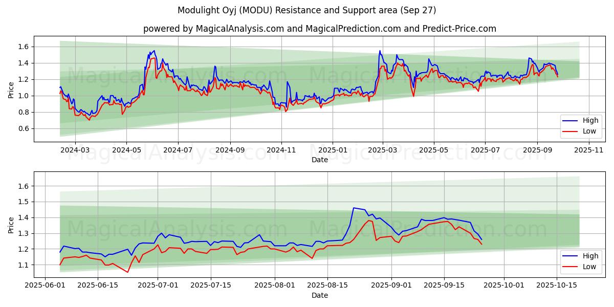  Modulight Oyj (MODU) Support and Resistance area (26 Sep) 