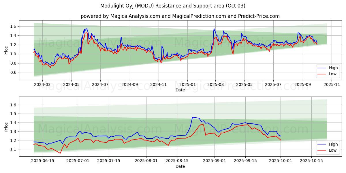  Modulight Oyj (MODU) Support and Resistance area (01 Oct) 