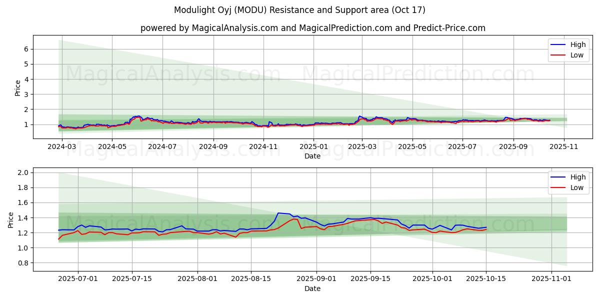 Modulight Oyj (MODU) Support and Resistance area (16 Oct) Modulight Oyj (MODU) Support and Resistance area (16 Oct)
