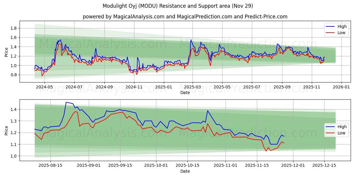  Modulight Oyj (MODU) Support and Resistance area (28 Nov) 
