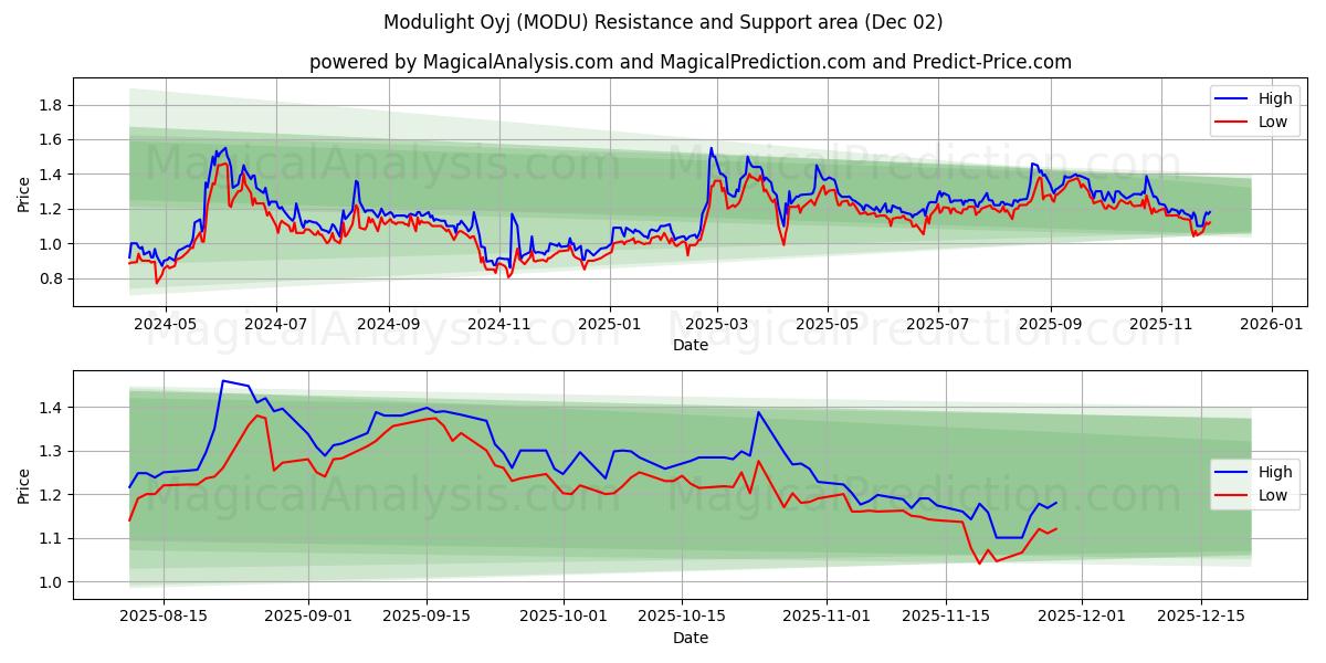  Modulight Oyj (MODU) Support and Resistance area (01 Dec) 