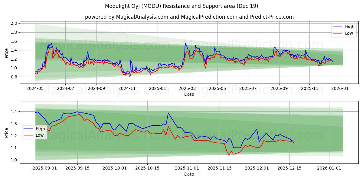  Modulight Oyj (MODU) Support and Resistance area (18 Dec) 