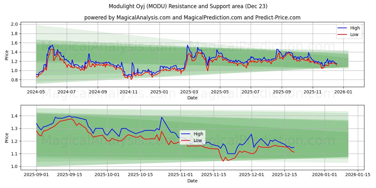  Modulight Oyj (MODU) Support and Resistance area (22 Dec) 