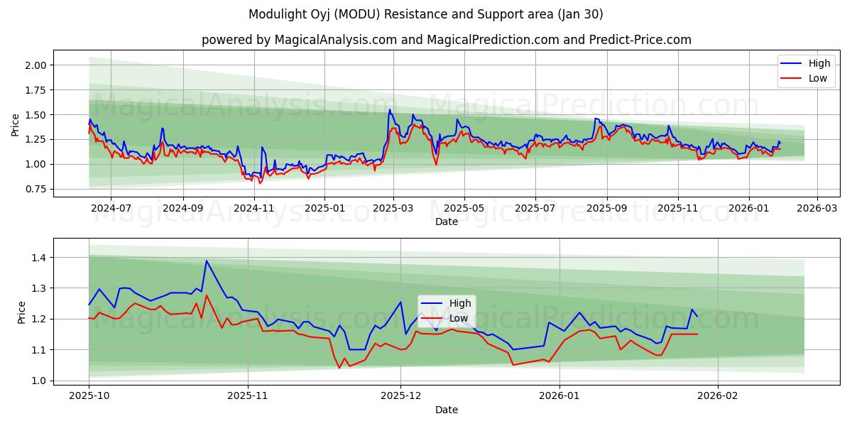  Modulight Oyj (MODU) Support and Resistance area (29 Jan) 