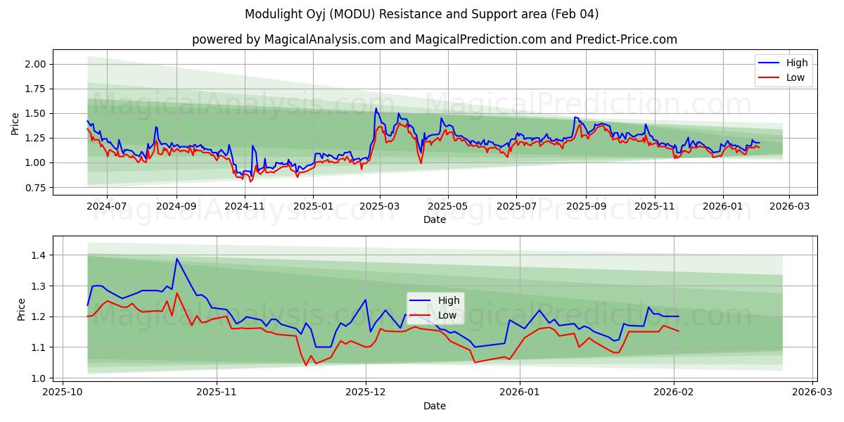  Modulight Oyj (MODU) Support and Resistance area (03 Feb) 