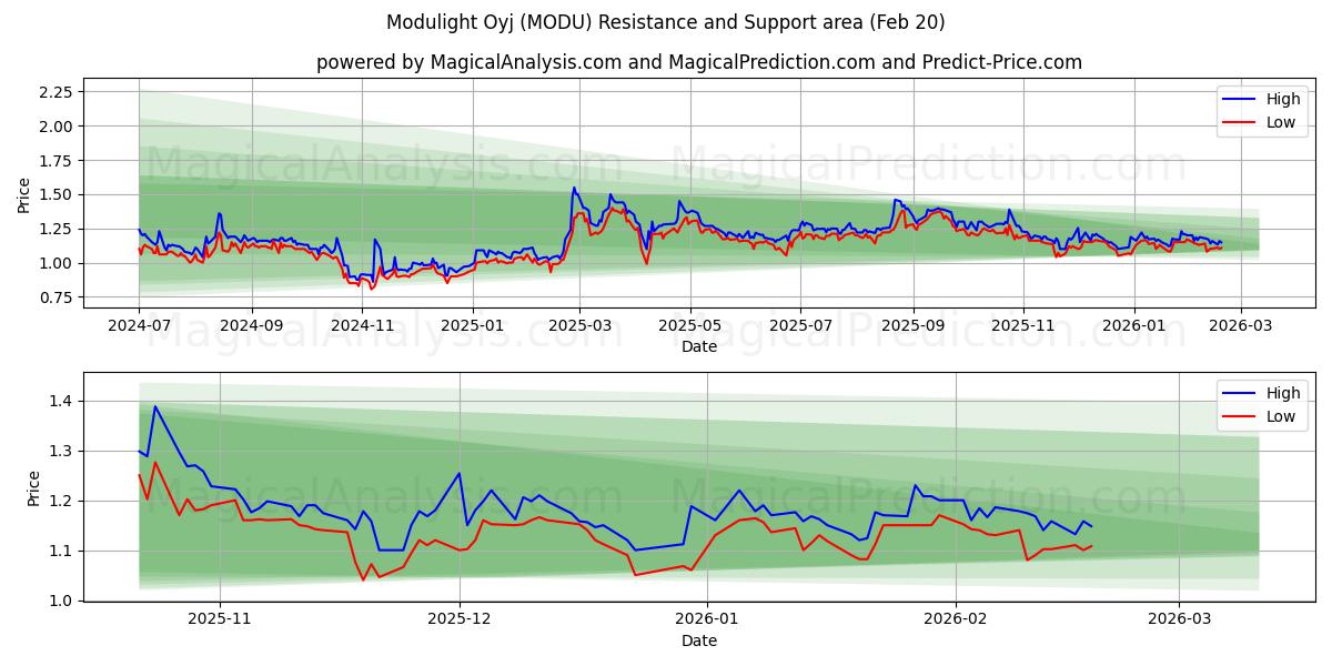  Modulight Oyj (MODU) Support and Resistance area (19 Feb) 